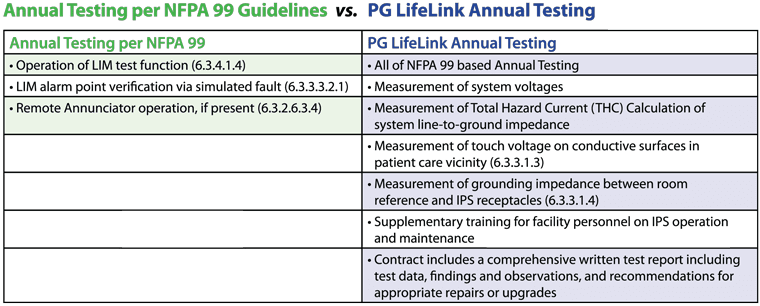 Annual Testing: NFPA 99 versus PG LifeLink